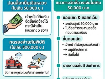 สรุปปลดล็อกระเบียบท้องถิ่น การเงินการคลัง & พัสดุ