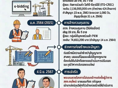 สรุปขั้นตอนการดำเนินงานโครงการก่อสร้างอาคารสำนักงานการตรวจเงินแผ่นดิน (สตง.) วงเงินงบประมาณ 2,560,000,000 บาท