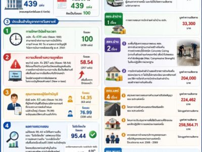ผลการดำเนินการตามนโยบายการตรวจเงินแผ่นดินด้านผลผลิตของงานที่เสริมสร้างความเข้มแข็งให้กับงานตรวจสอบ (Non Audit Product) และด้านการตรวจสอบการปฏิบัติตามกฎหมาย ประจำปีงบประมาณ พ.ศ. 2569 ไตรมาส 1-3 ที่สำคัญของ สตภ.9 และ สตจ.ในเขตพื้นที่รับผิดชอบ